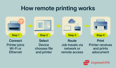 Diagram showing how remote printing works.
