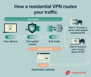 Infographic showing how a residential VPN routes your traffic