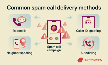A diagram showing the different ways spam calls are typically delivered.