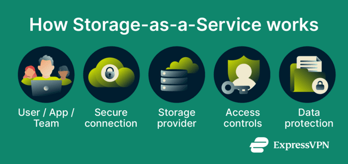 How Storage-as-a-Service works.
