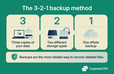 Infographic explaining the 3-2-1 backup method: keep three copies of data, use two different storage types, and store one backup offsite.