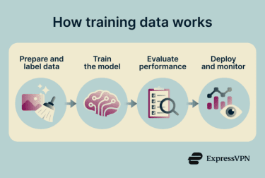 How AI training data works and the risks involved