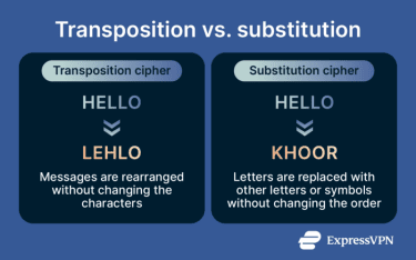 An overview comparing transposition and substitution ciphers.