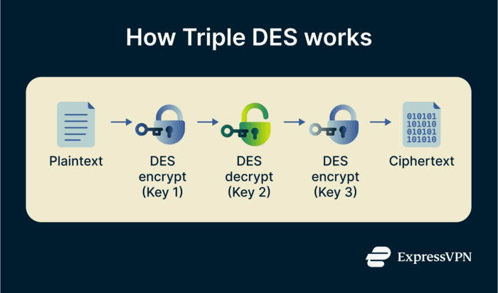 Diagram showing the Triple DES encryption process where plaintext passes through three stages: DES encryption with key 1, DES decryption with key 2, and DES encryption with key 3 to produce ciphertext.