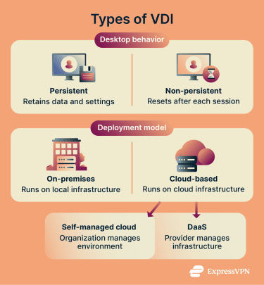Types of VDIs.