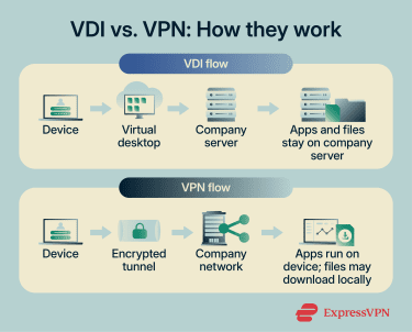 Infographic comparing how VDI and VPN work
