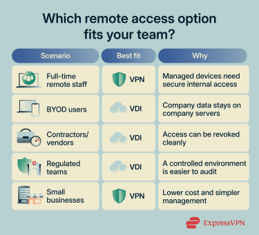 Infographic showing workplace scenarios matched with the VDI vs. VPN best suited to each, and the reason why.