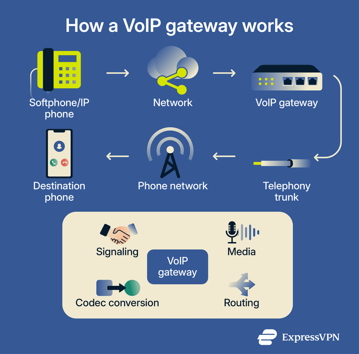 Diagram showing how a VoIP gateway works.