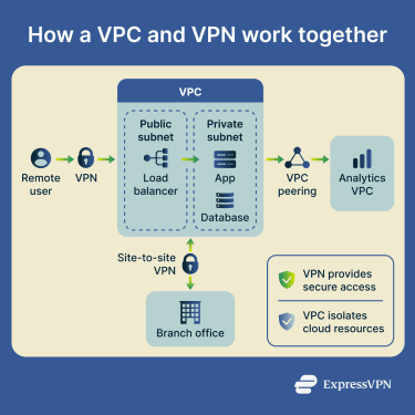 A reference architecture showing a remote user connecting through a VPN into a VPC with a public subnet containing a load balancer and a private subnet containing an app and database, with a branch office connected by a site to site VPN and a second VPC peered for analytics.