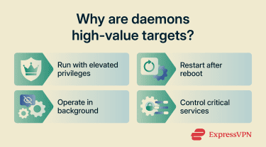 Reason daemons might be targeted by atackers.