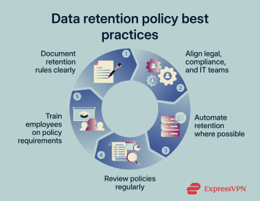 Five key best practices for data retention policies.
