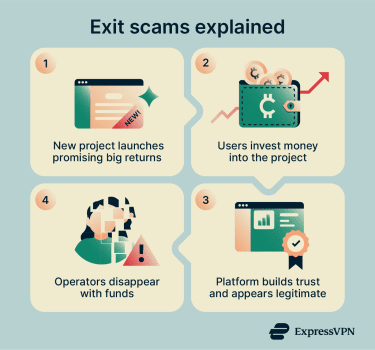 Visual explanation of exit scams.