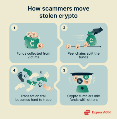 A visual showing how scammers move stolen cryptocurrency.