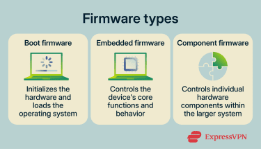 The three types of firmware that exist, including boot firmware, embedded firmware, and component firmware.