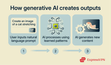Infographic showing how generative AI creates outputs.