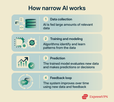 A step-by-step overview of how narrow AI works, showing data collection, model training, prediction, and continuous improvement through feedback loops