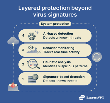 Infographic showing layered protection beyond virus signatures.