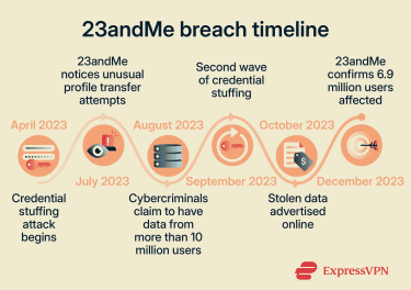 Chronological outline of the progression of the 23andMe breach, from the initial credential stuffing attacks to the public disclosure.
