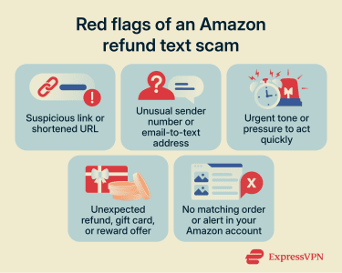 Red flags that a text message from Amazon might be a scam.
