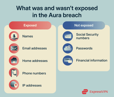 What data was and wasn't compromised in the Aura breach.