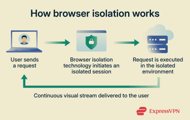 How browser isolation works in three steps.