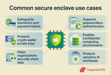 A list of common secure enclave use cases.