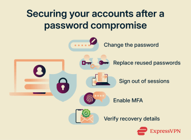 Five steps to take immediately after discovering a password has been compromised.