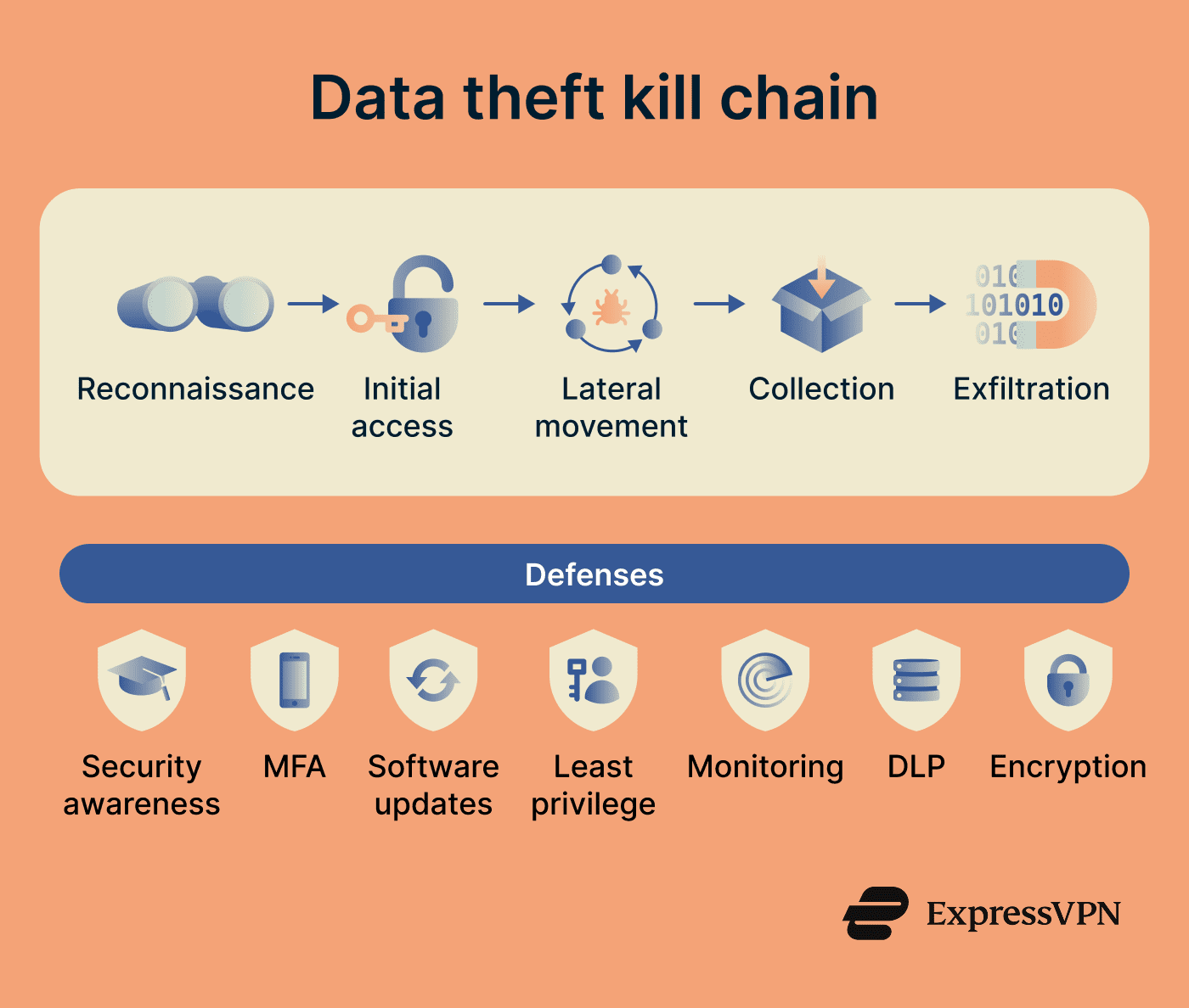 Data theft kill chain
