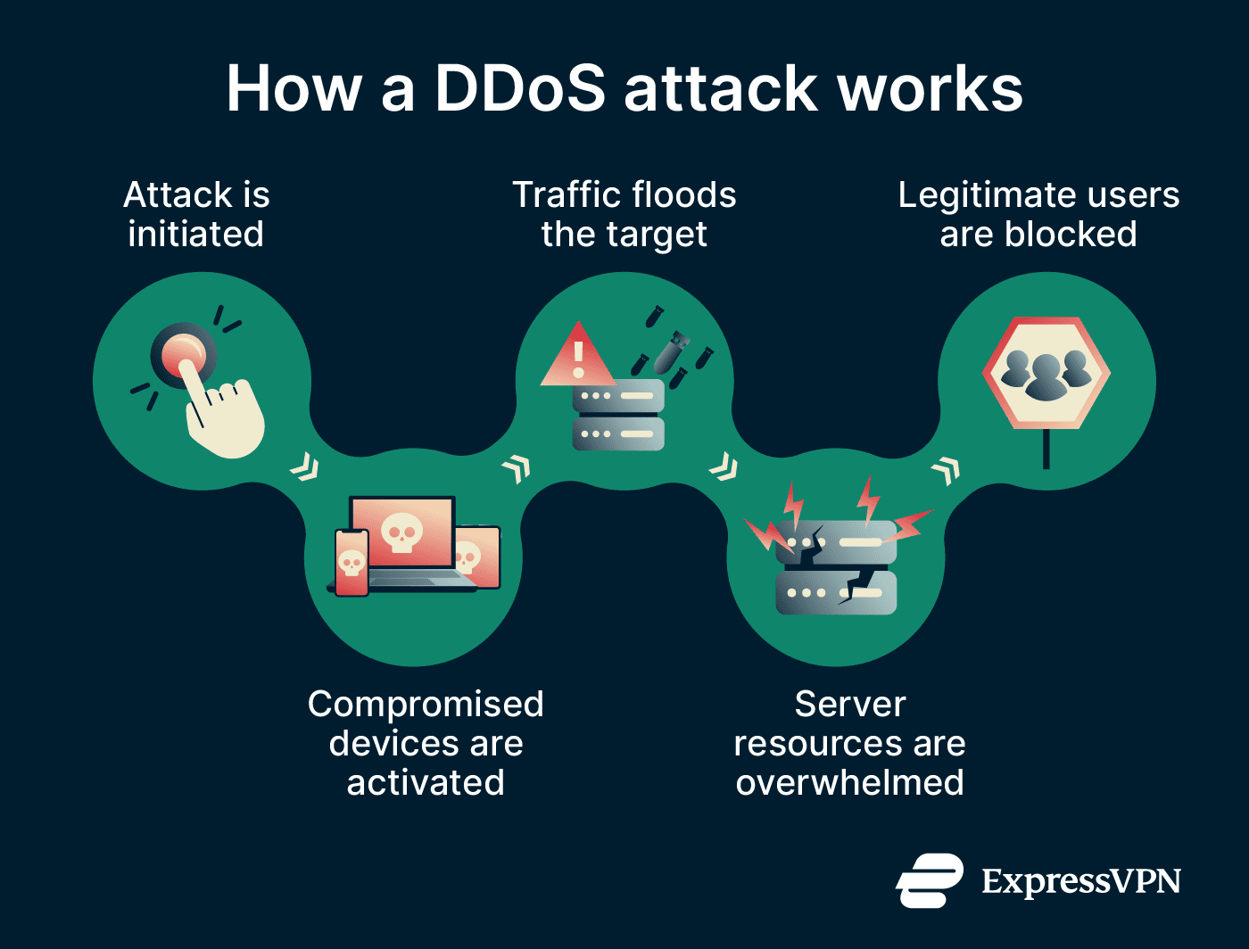 Infographic showing how DDoS attacks work.