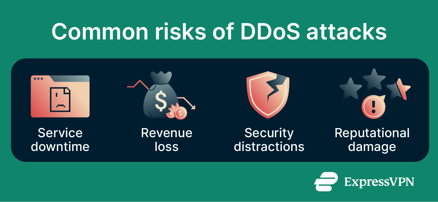 Infographic showing the common risks linked to DDoS attacks.