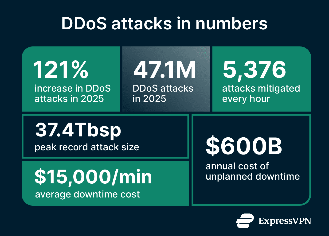 infographic showcasing various data related to DDoS attacks