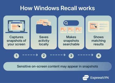 A four-step flow showing Windows Recall capturing screen snapshots, saving activity locally, making snapshots searchable, and showing matching results, with a note that sensitive on-screen content may appear in snapshots.