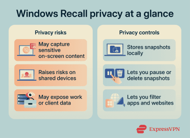 A side by side summary of Windows Recall privacy risks and privacy controls, including sensitive on-screen content, searchable activity history, shared device risks, local storage, device encryption, and options to pause, delete, or filter snapshots.