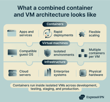 What a combined container and virtual machine architecture looks like.
