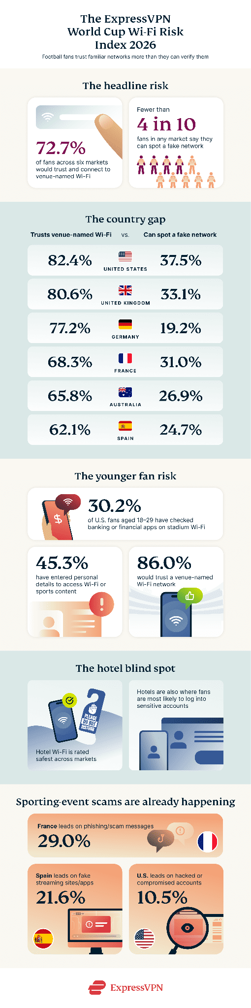 Expressvpn World Cup Wi Fi Risk Infographic