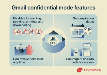 How Gmail confidential email access ends through expiration or manual access removal.