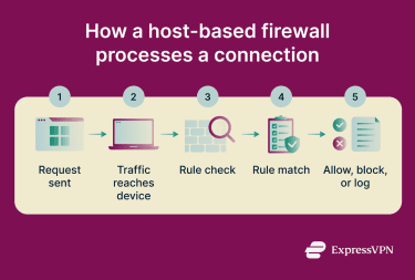 A step-by-step of how a host-based firewall evaluates and handles a network request.