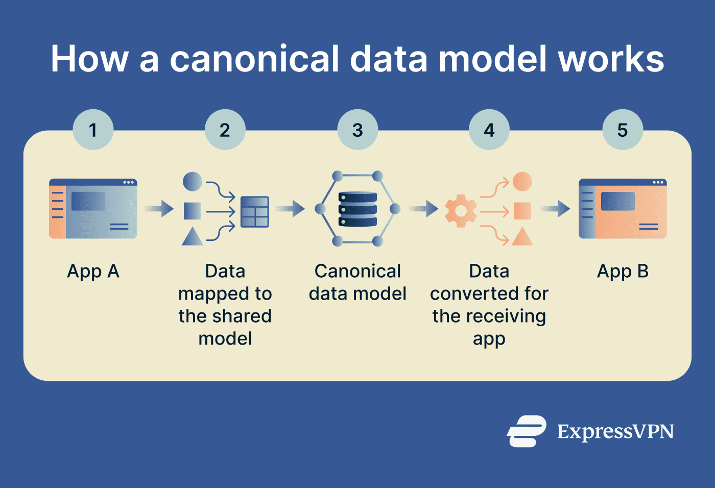 How a canonical data model works.