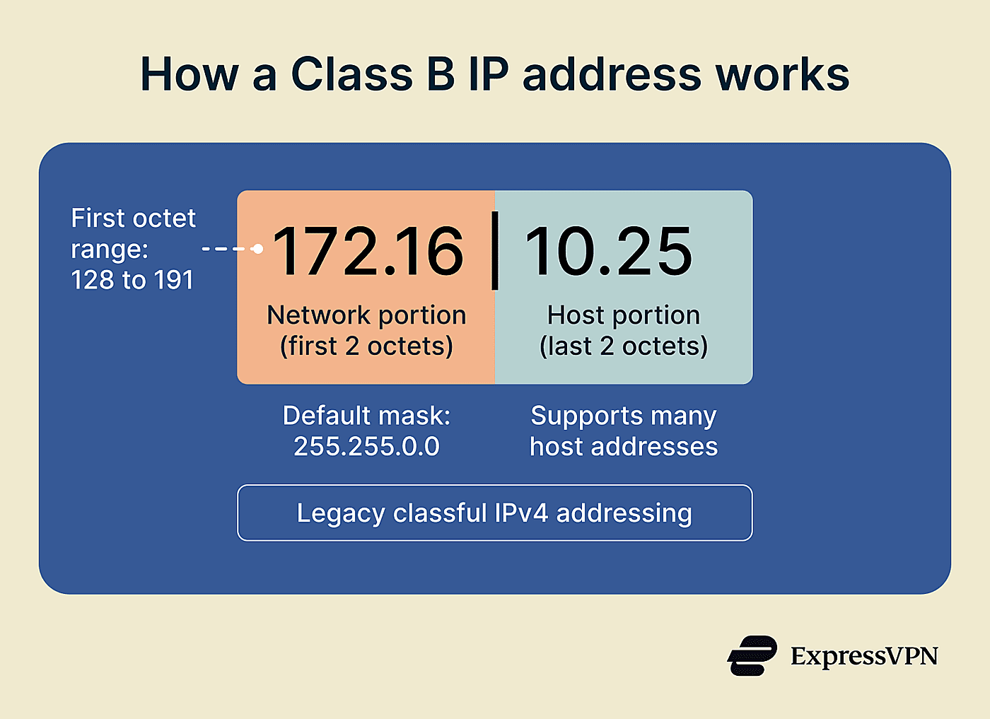 The structure of a Class B IP address, breaking down the network and host portions using 172.16.10.25 as an example.