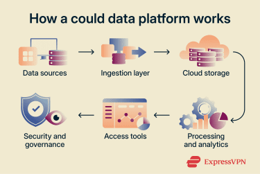 Diagram showing how a cloud data platform works.