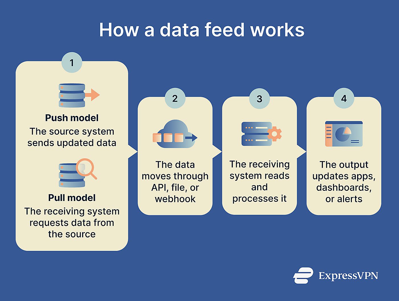 A flow diagram showing data moving from a source system to a receiving system, then into apps, dashboards, or alerts.