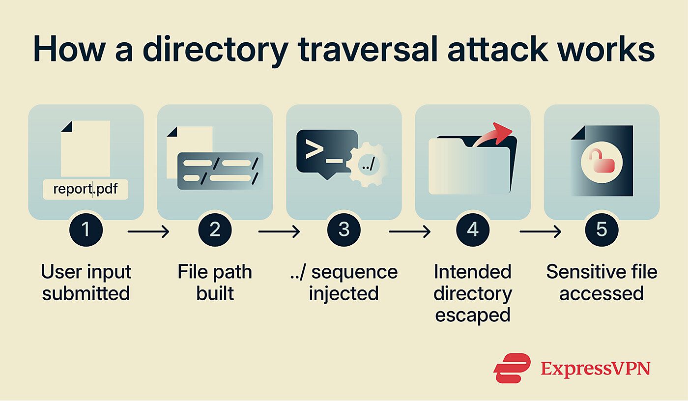 How a directory traversal attack works.