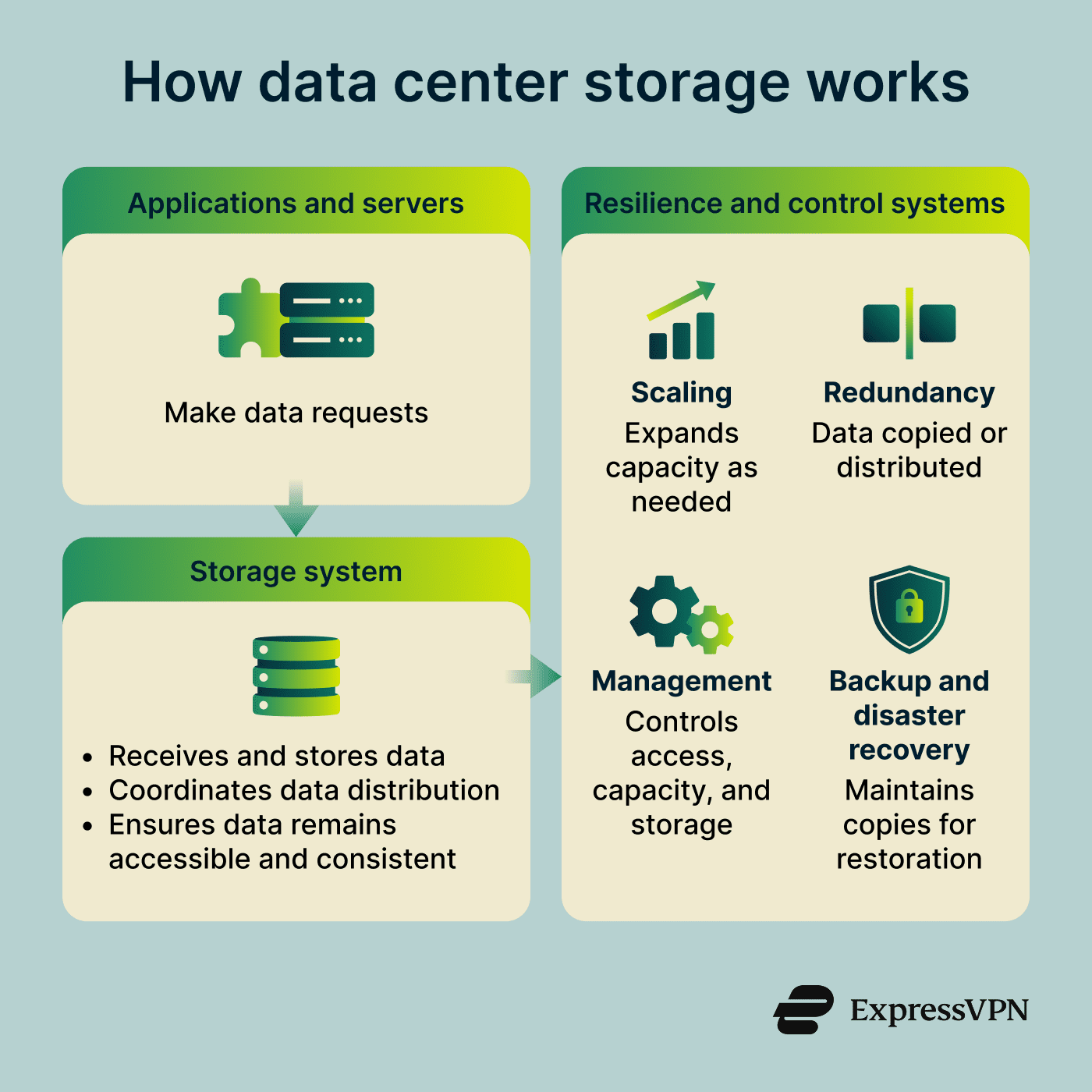 Infographic showing how data center storage works