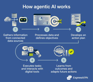 A flow chart showing how agentic AI typically works, step by step.