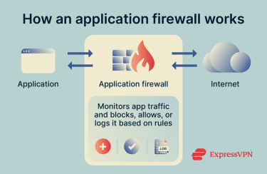 How an application firewall monitors and controls traffic between an application and the internet.