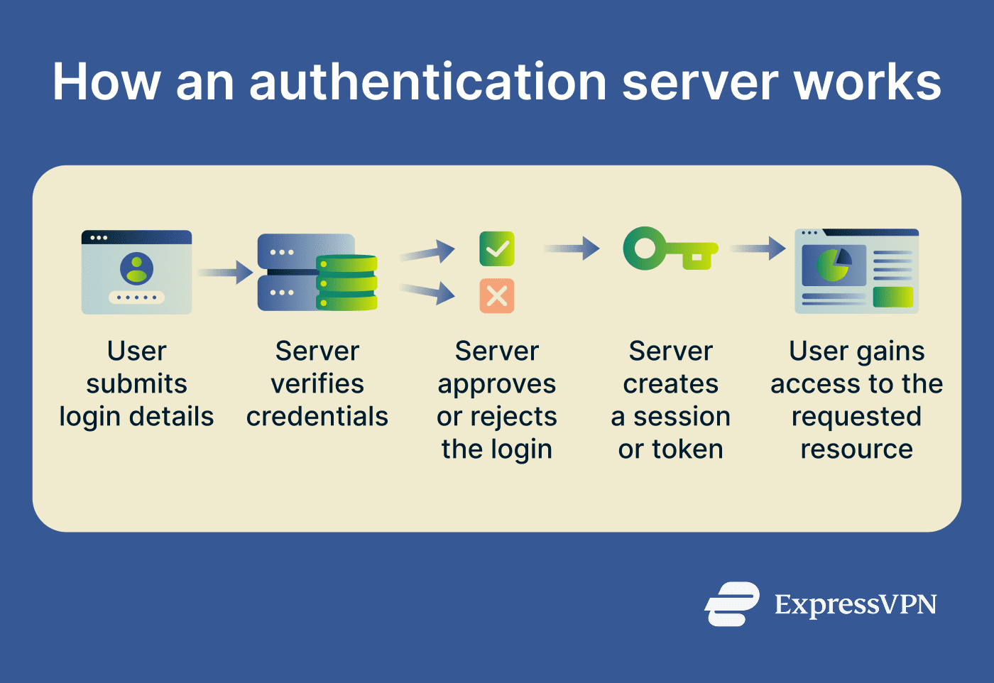 A step-by-step description of how an authentication server processes login requests, verifies credentials against an identity store, makes an access decision, and issues a session or token.
