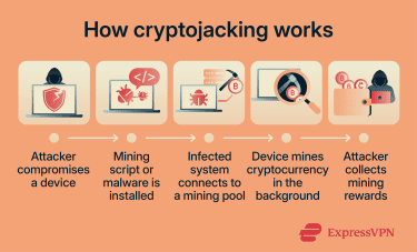 An infographic showing how cryptojacking works