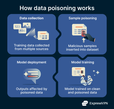 How data poisoning works.