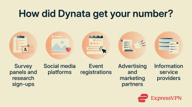 How Dynata got your number