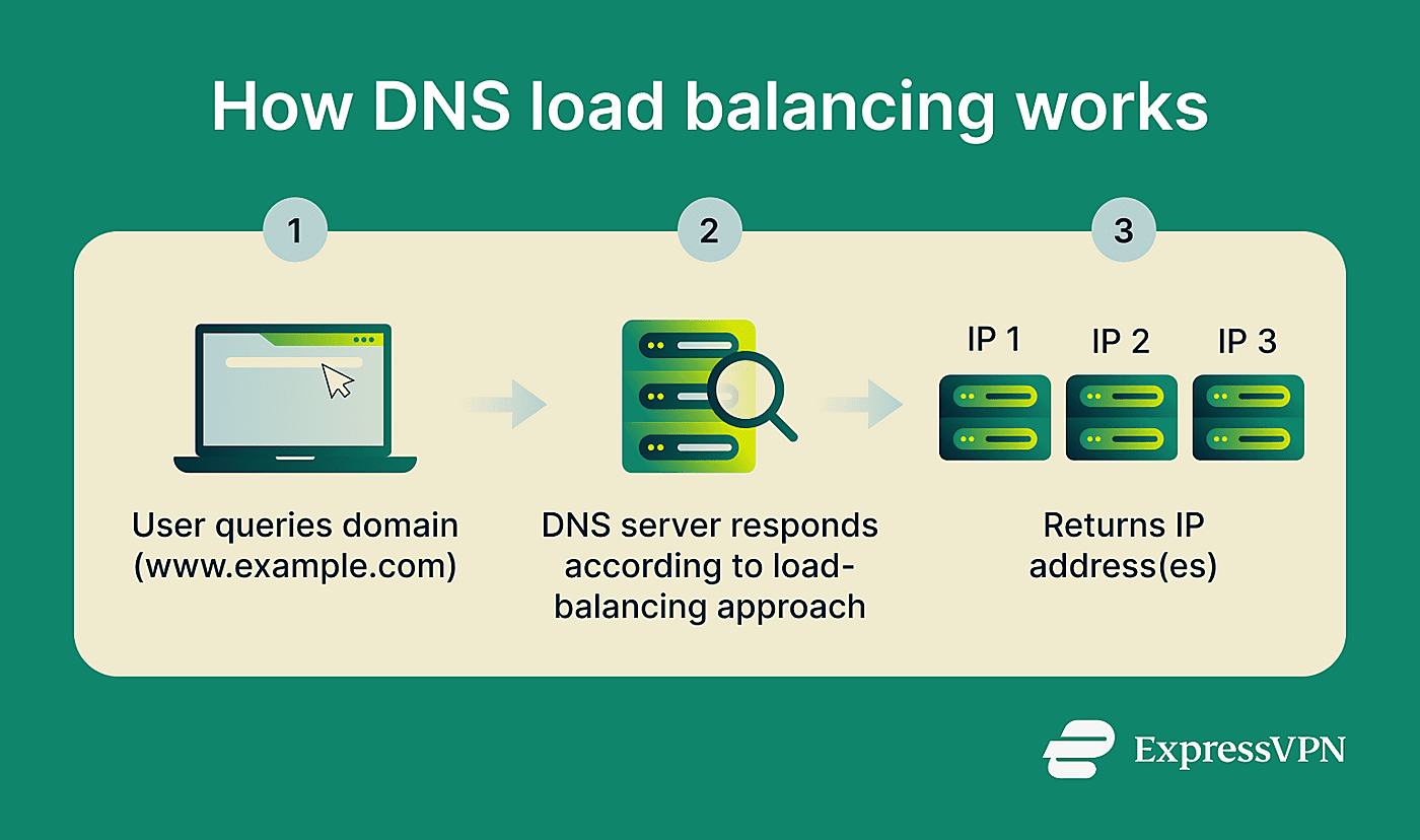  Infographic showing how DNS load balancing works.